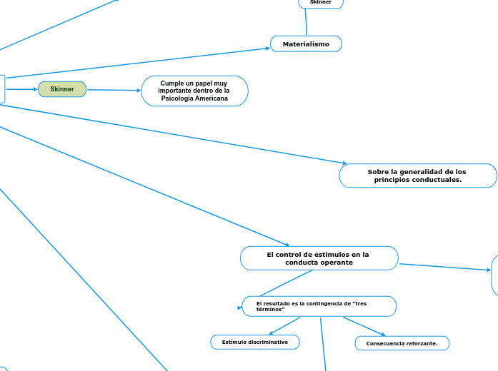 Algunos postulados básicos del conductismo...- Mind Map